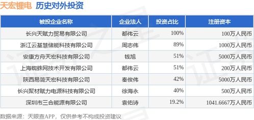 天宏鋰電對(duì)外投資新動(dòng)作，布局安康方舟天宏科技